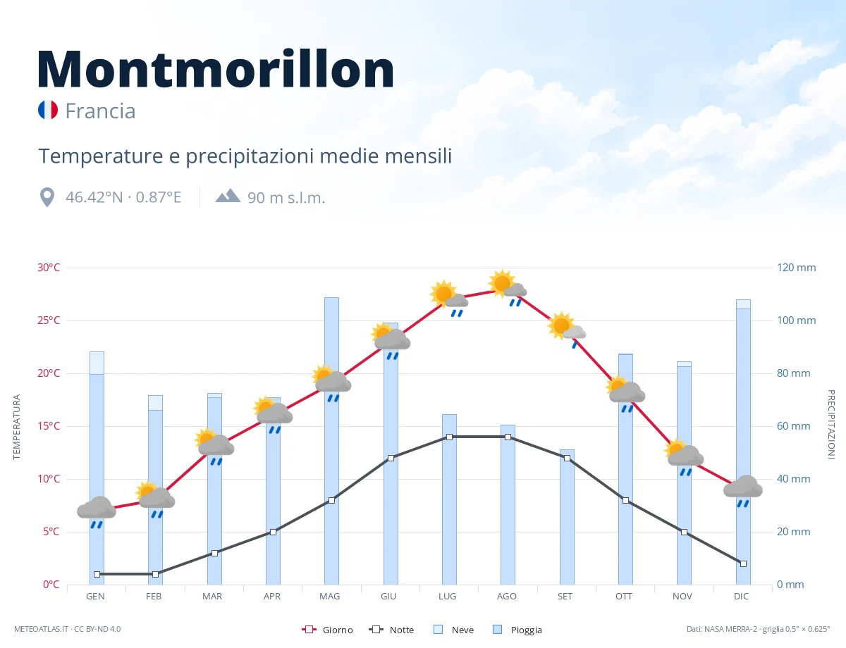 Montmorillon - temperature e precipitazioni medie mensili