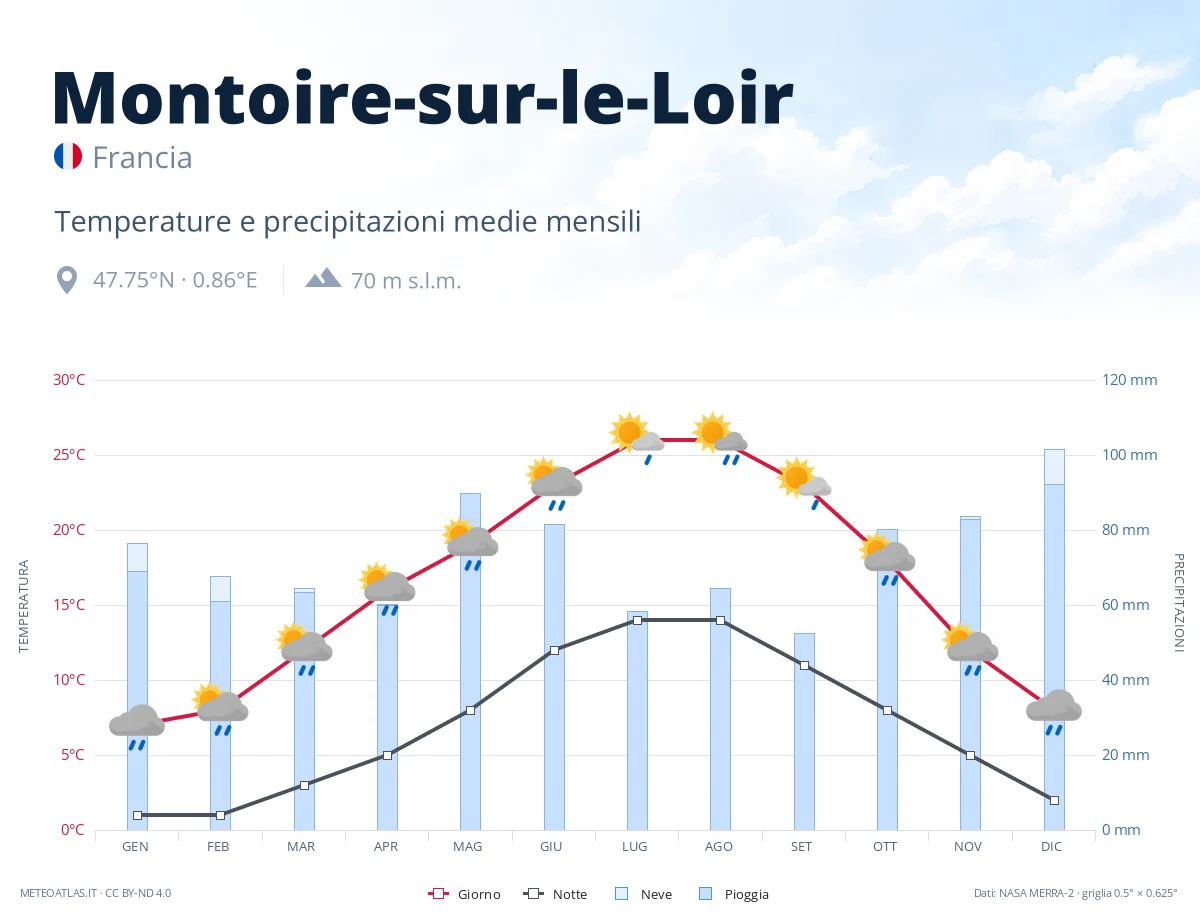 Montoire-sur-le-Loir - temperature e precipitazioni medie mensili