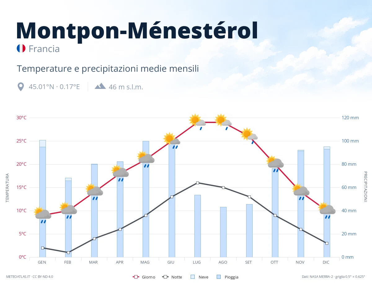 Montpon-Ménestérol - temperature e precipitazioni medie mensili