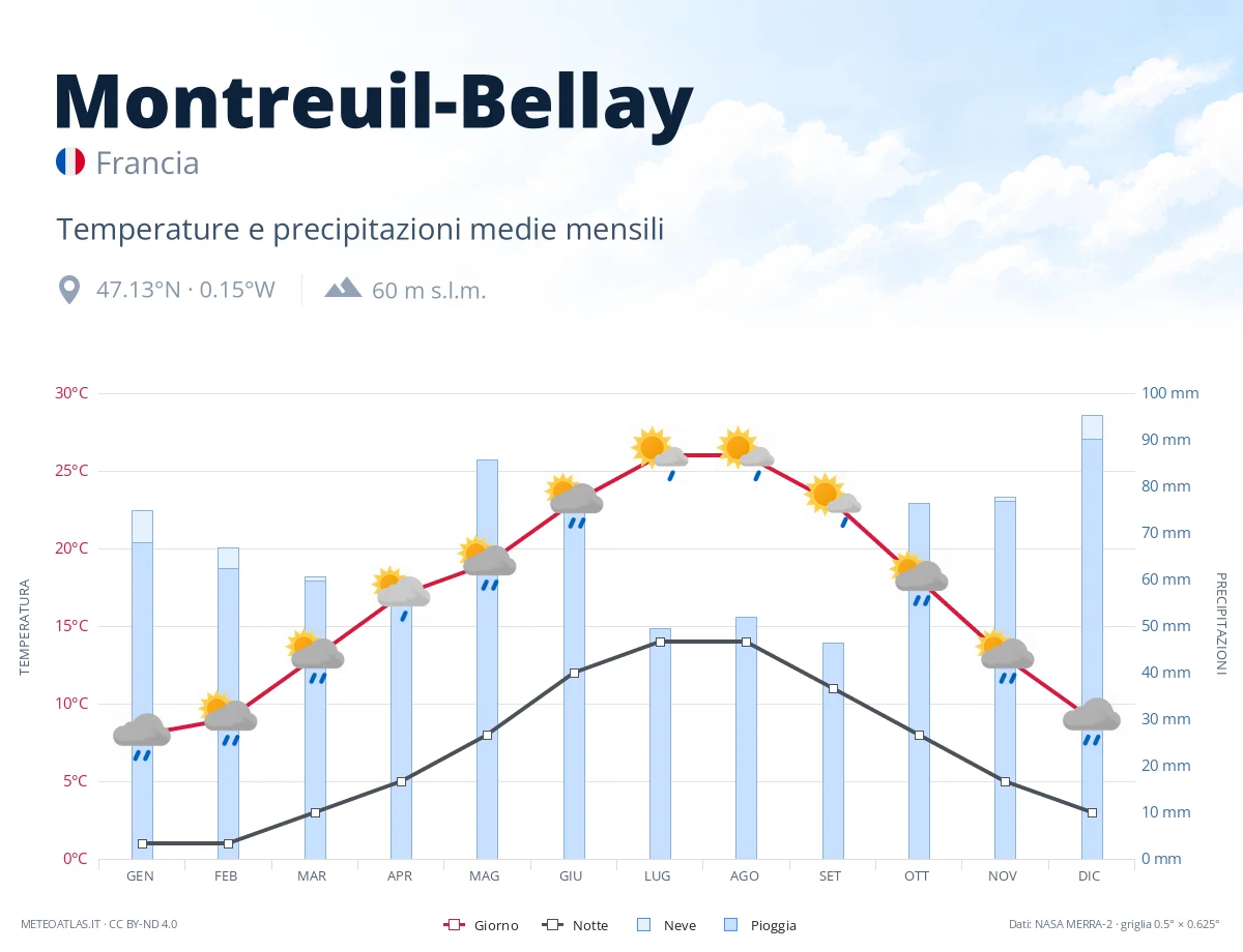 Montreuil-Bellay - temperature e precipitazioni medie mensili