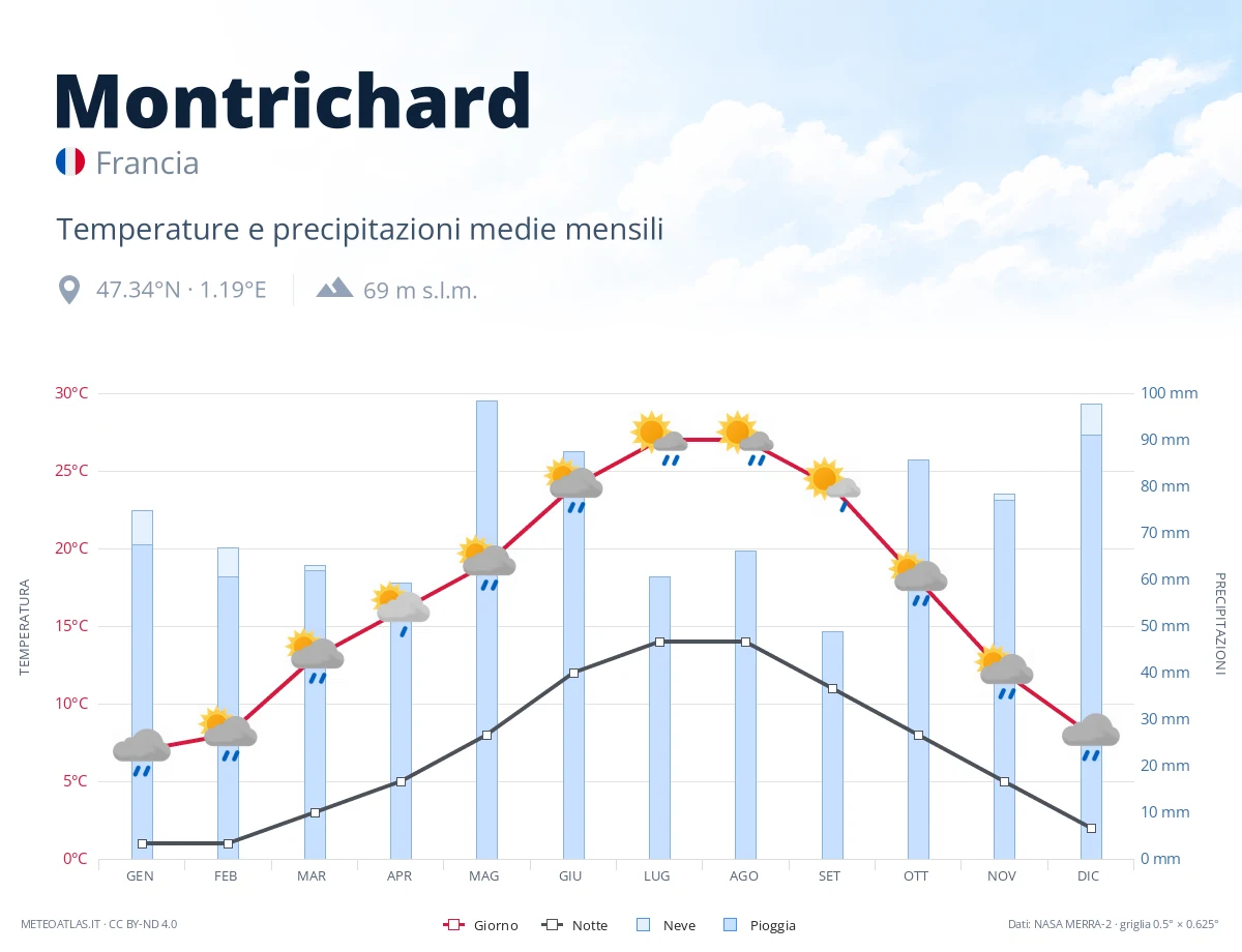 Montrichard - temperature e precipitazioni medie mensili