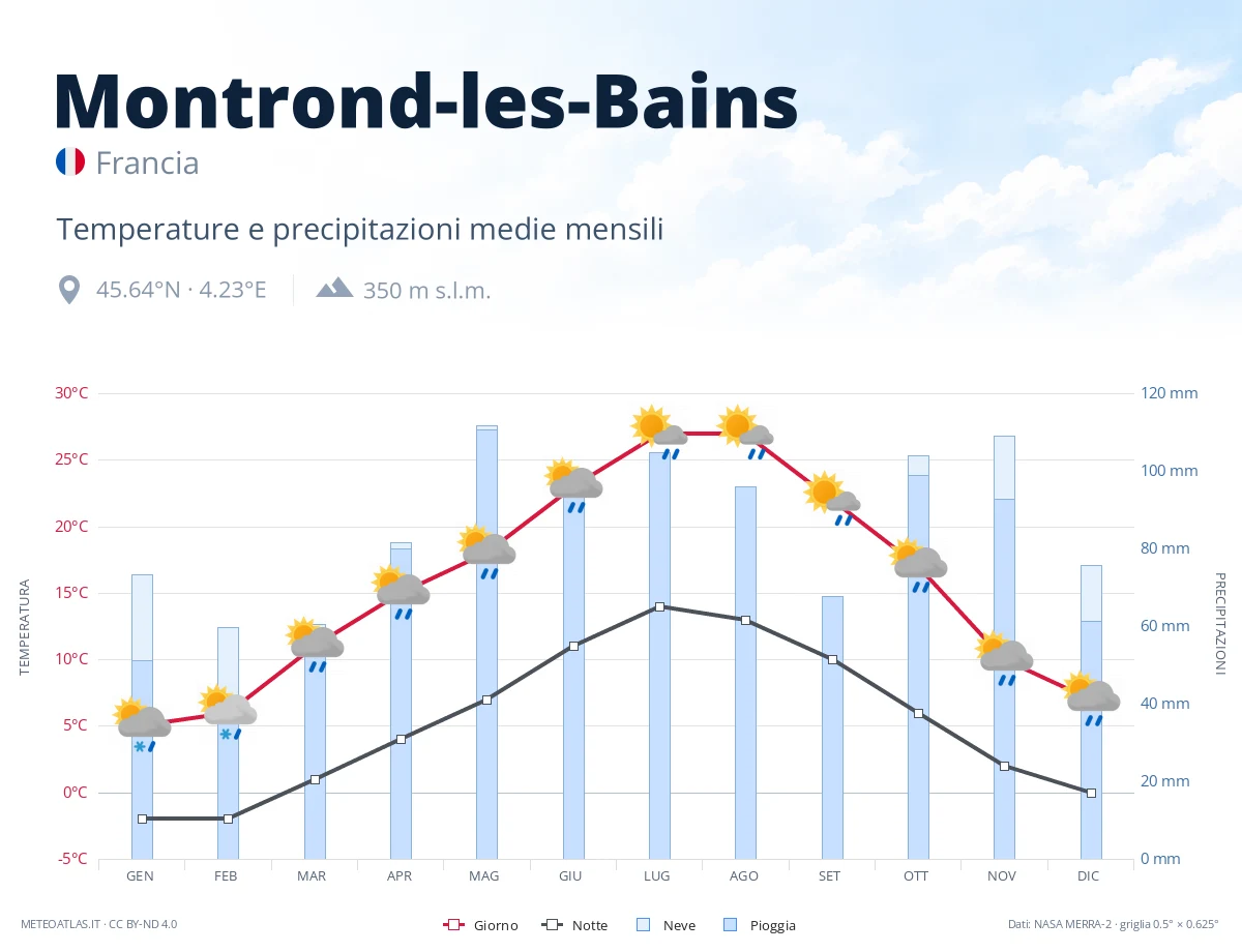 Montrond-les-Bains - temperature e precipitazioni medie mensili