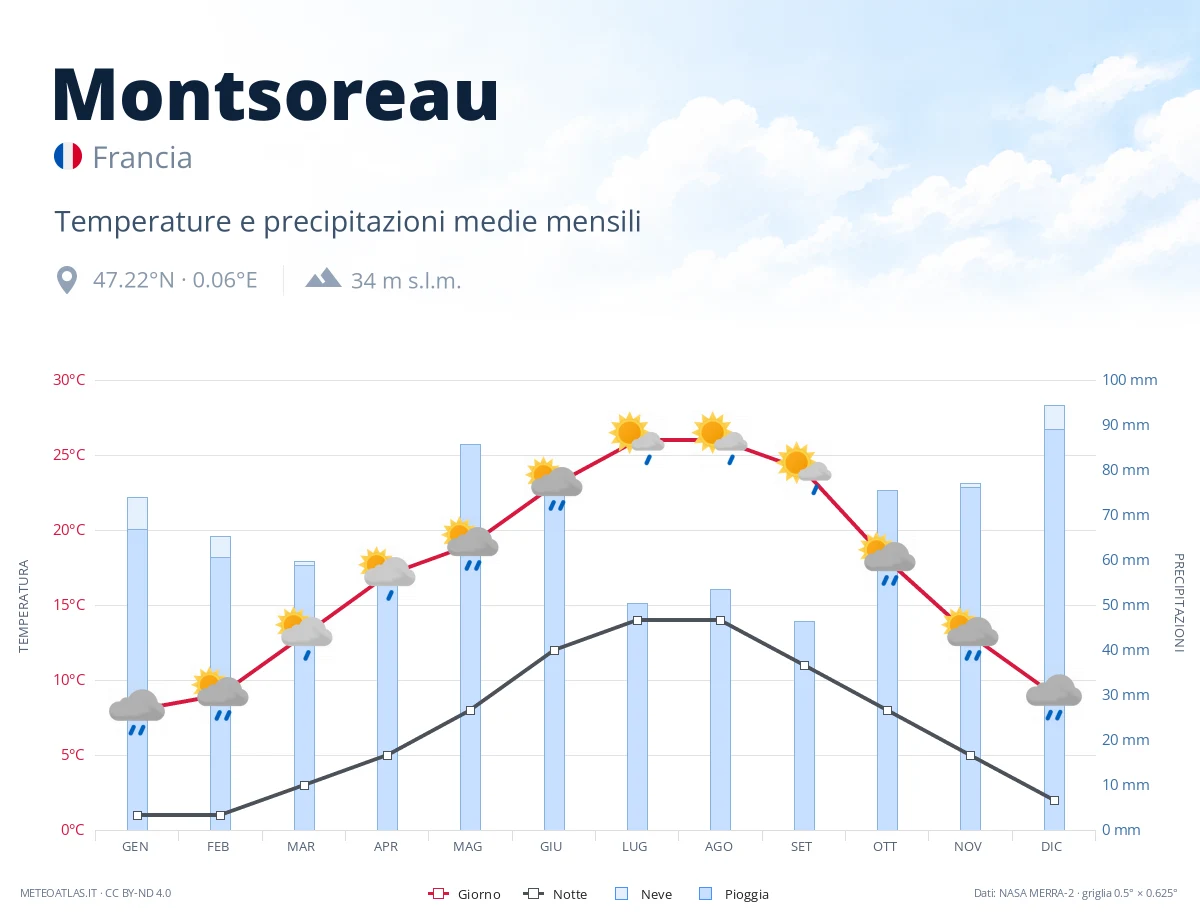 Montsoreau - temperature e precipitazioni medie mensili