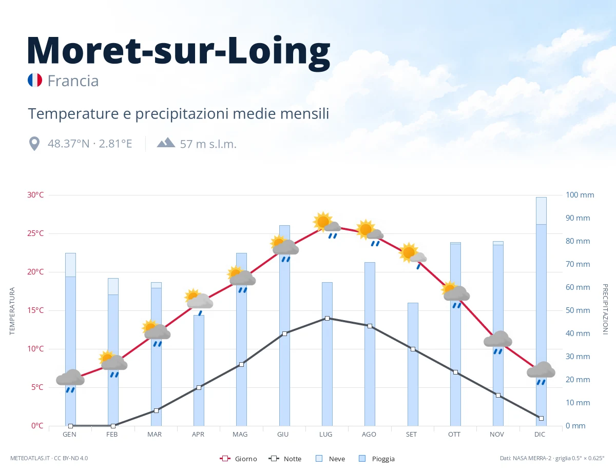 Moret-sur-Loing - temperature e precipitazioni medie mensili