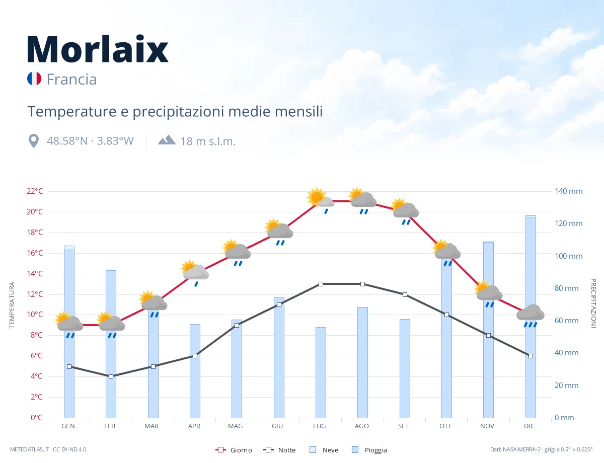 Morlaix - temperature e precipitazioni medie mensili