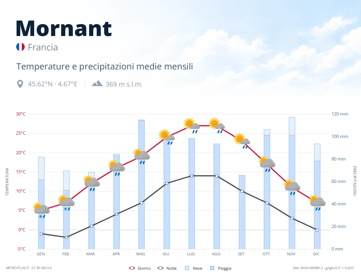 Mornant - temperature e precipitazioni medie mensili