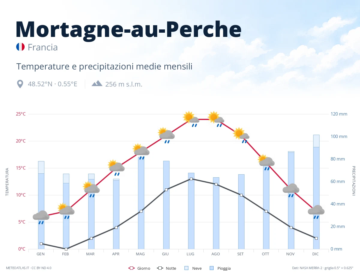 Mortagne-au-Perche - temperature e precipitazioni medie mensili