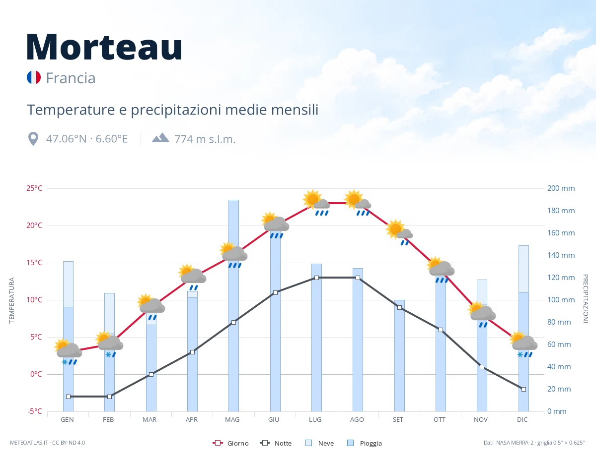 Morteau - temperature e precipitazioni medie mensili