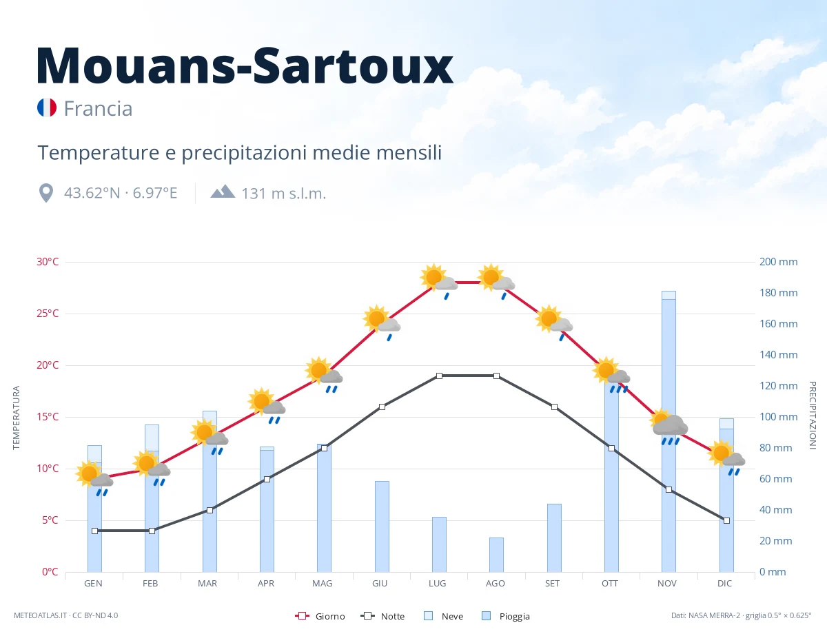 Mouans-Sartoux - temperature e precipitazioni medie mensili