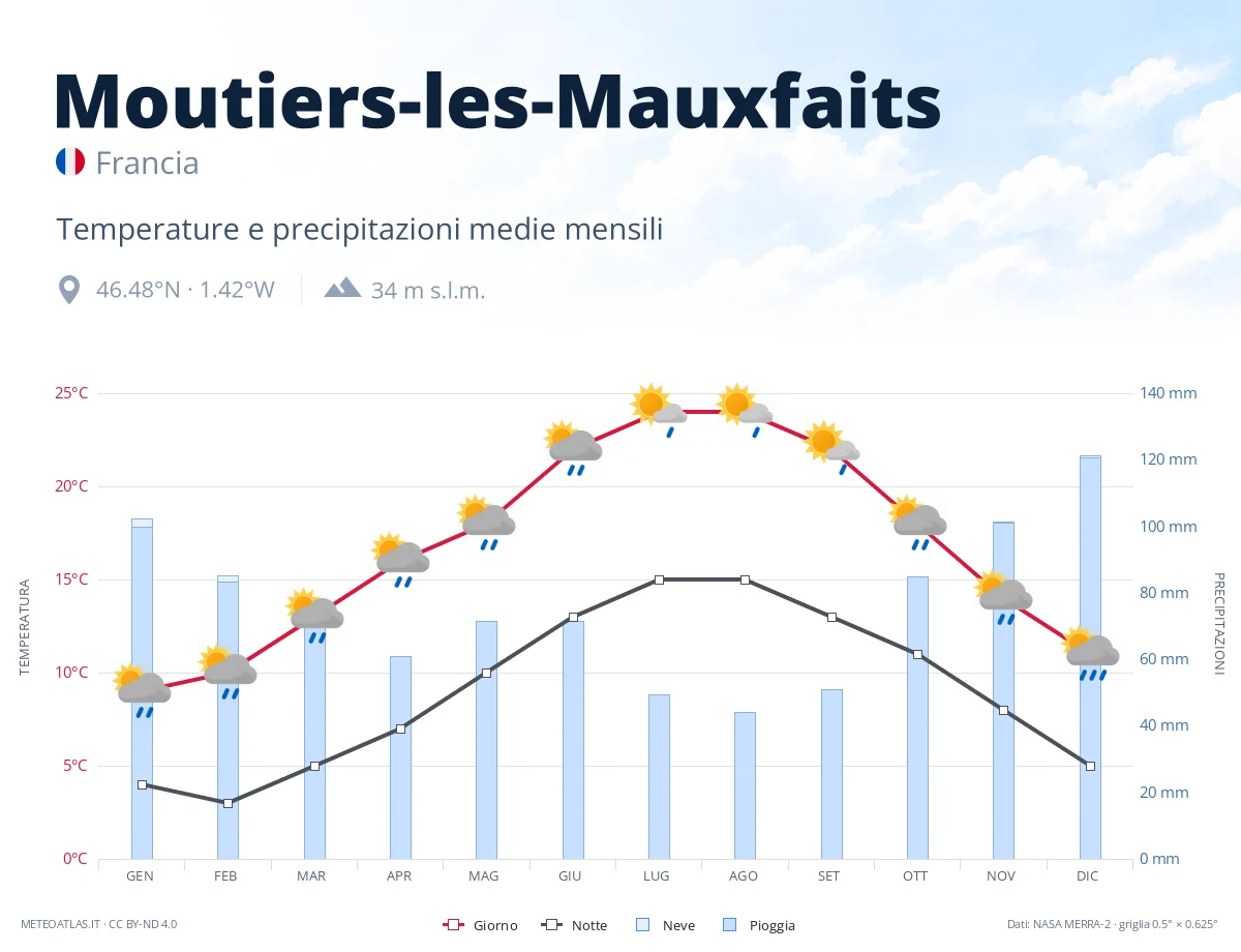 Moutiers-les-Mauxfaits - temperature e precipitazioni medie mensili