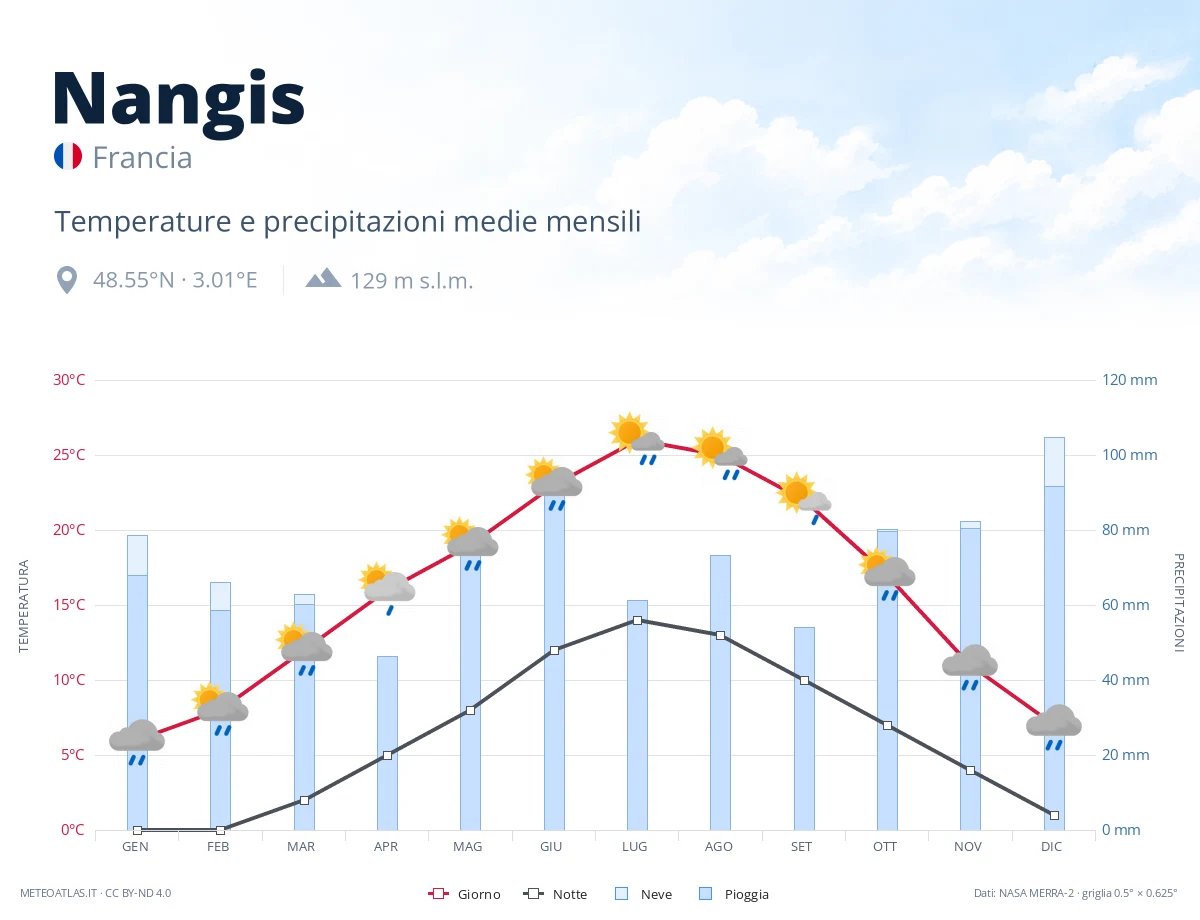 Nangis - temperature e precipitazioni medie mensili