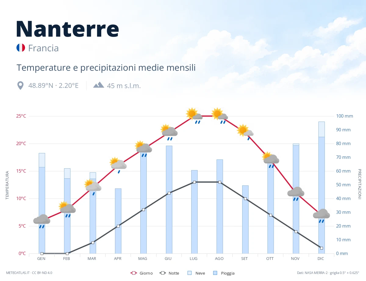 Nanterre - temperature e precipitazioni medie mensili