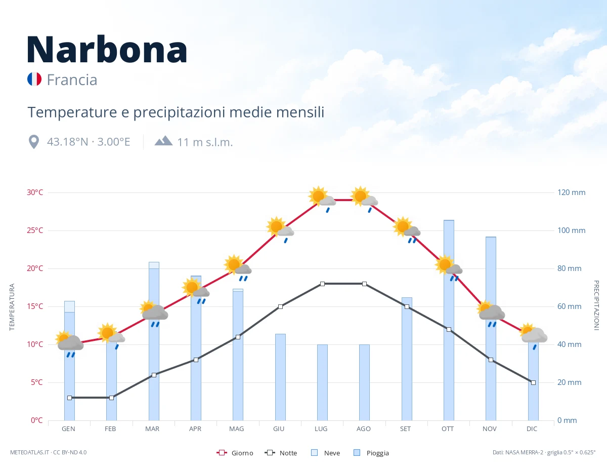 Narbona - temperature e precipitazioni medie mensili
