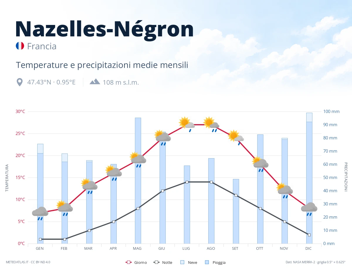 Nazelles-Négron - temperature e precipitazioni medie mensili