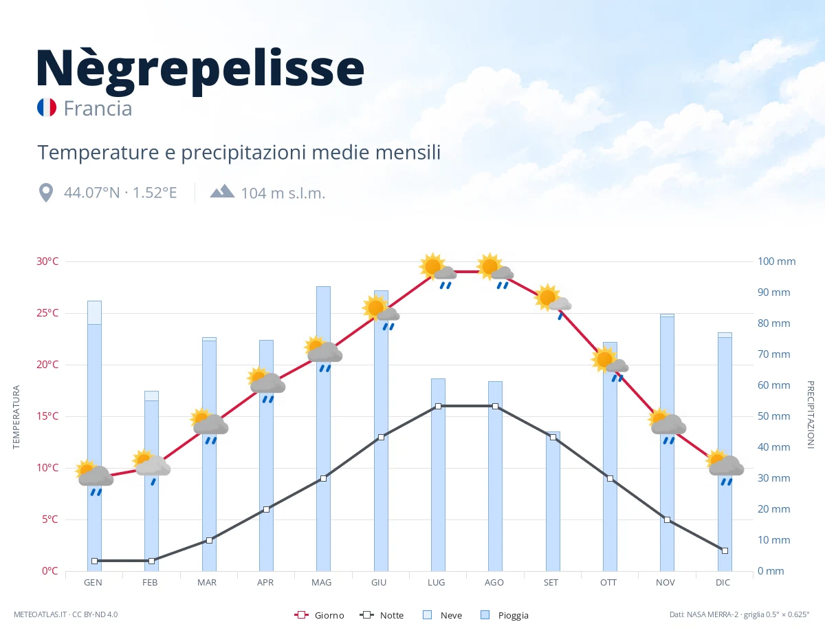 Nègrepelisse - temperature e precipitazioni medie mensili