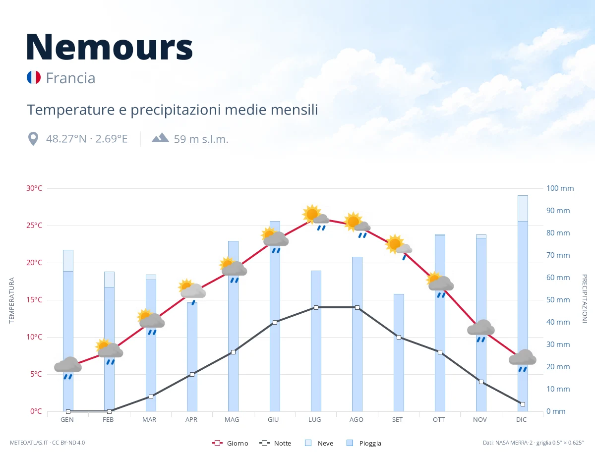 Nemours - temperature e precipitazioni medie mensili