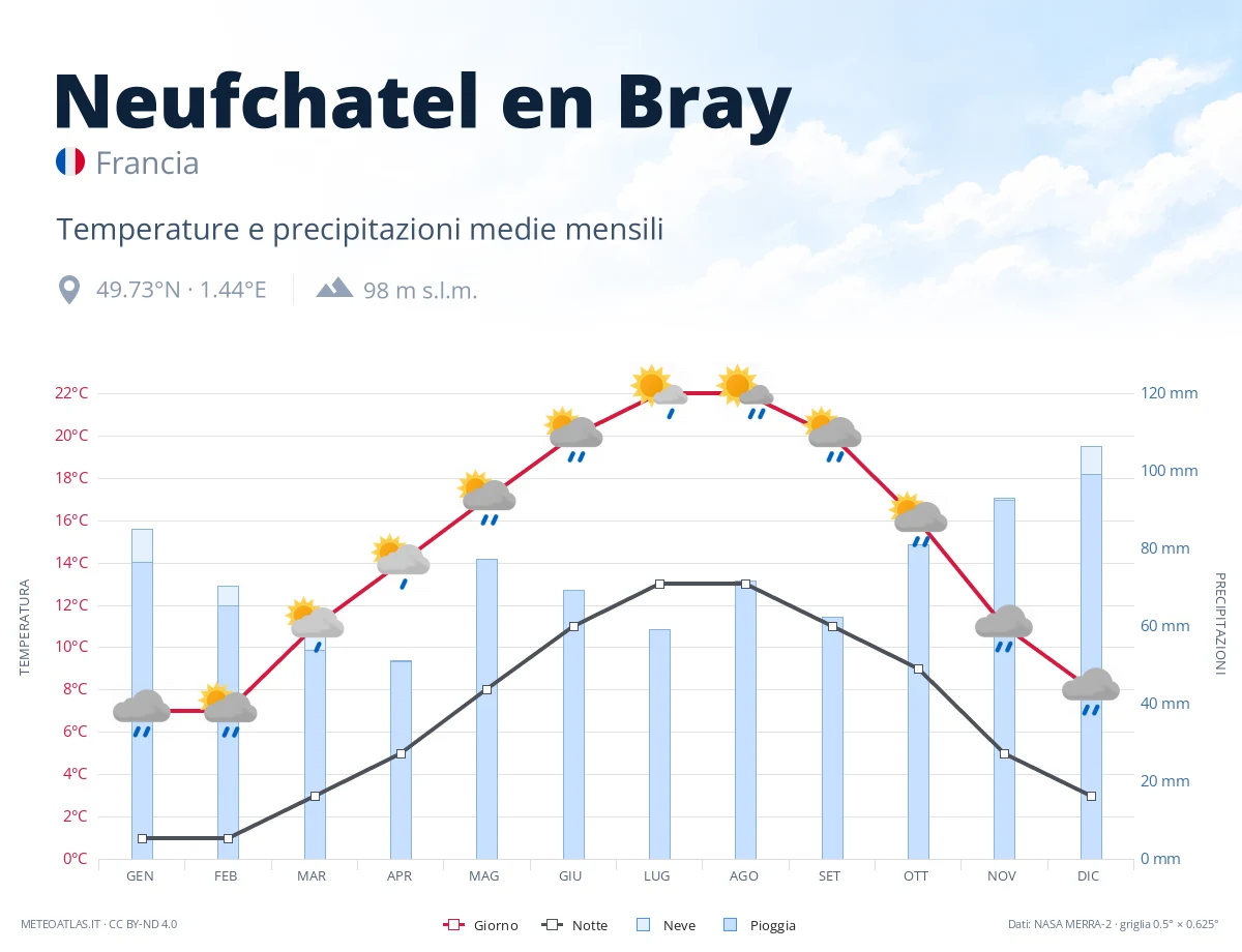 Neufchatel en Bray - temperature e precipitazioni medie mensili