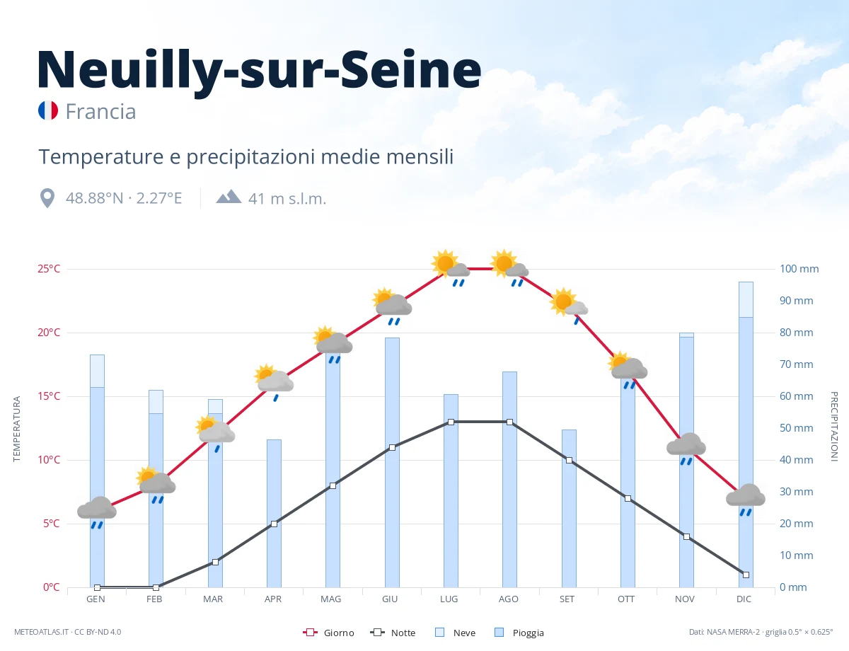 Neuilly-sur-Seine - temperature e precipitazioni medie mensili