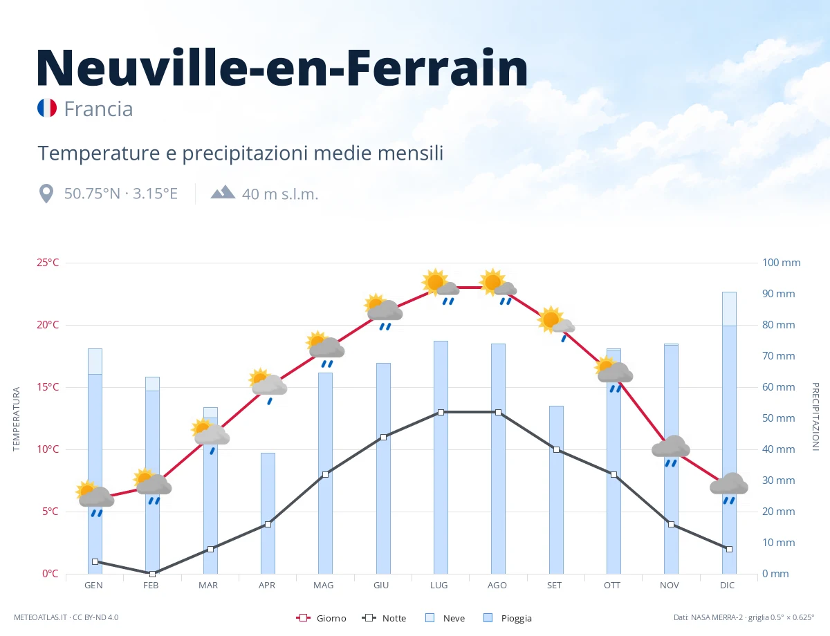 Neuville-en-Ferrain - temperature e precipitazioni medie mensili