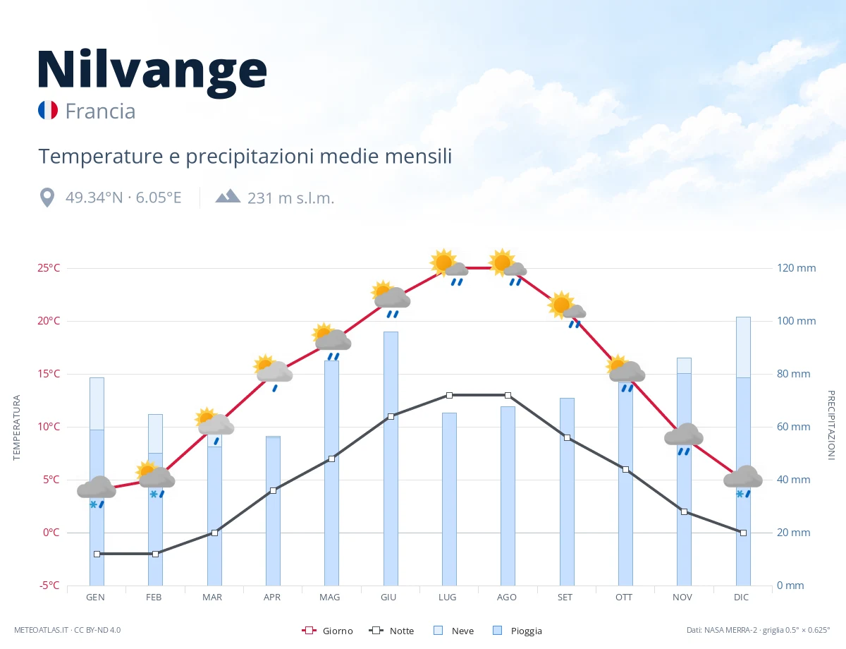 Nilvange - temperature e precipitazioni medie mensili