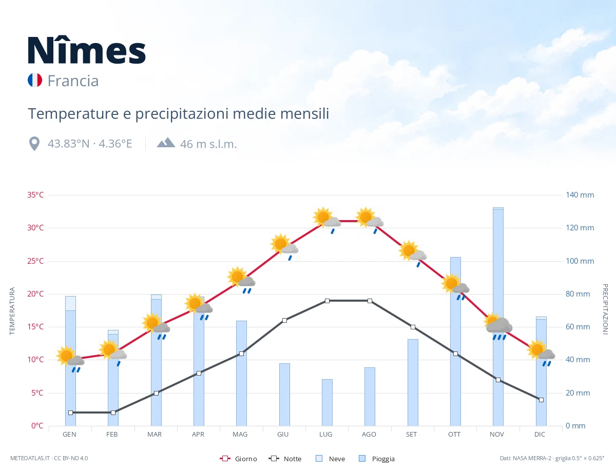 Nîmes - temperature e precipitazioni medie mensili