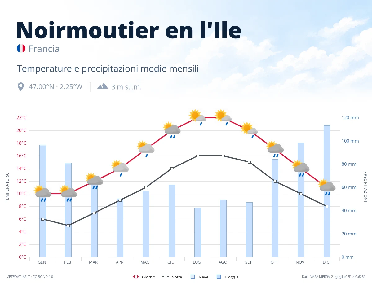 Noirmoutier en l'Ile - temperature e precipitazioni medie mensili
