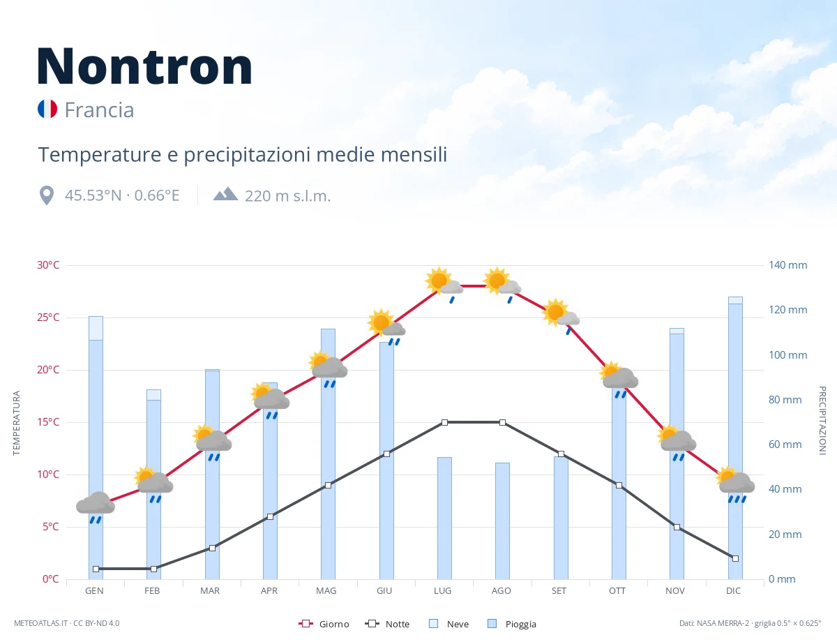 Nontron - temperature e precipitazioni medie mensili