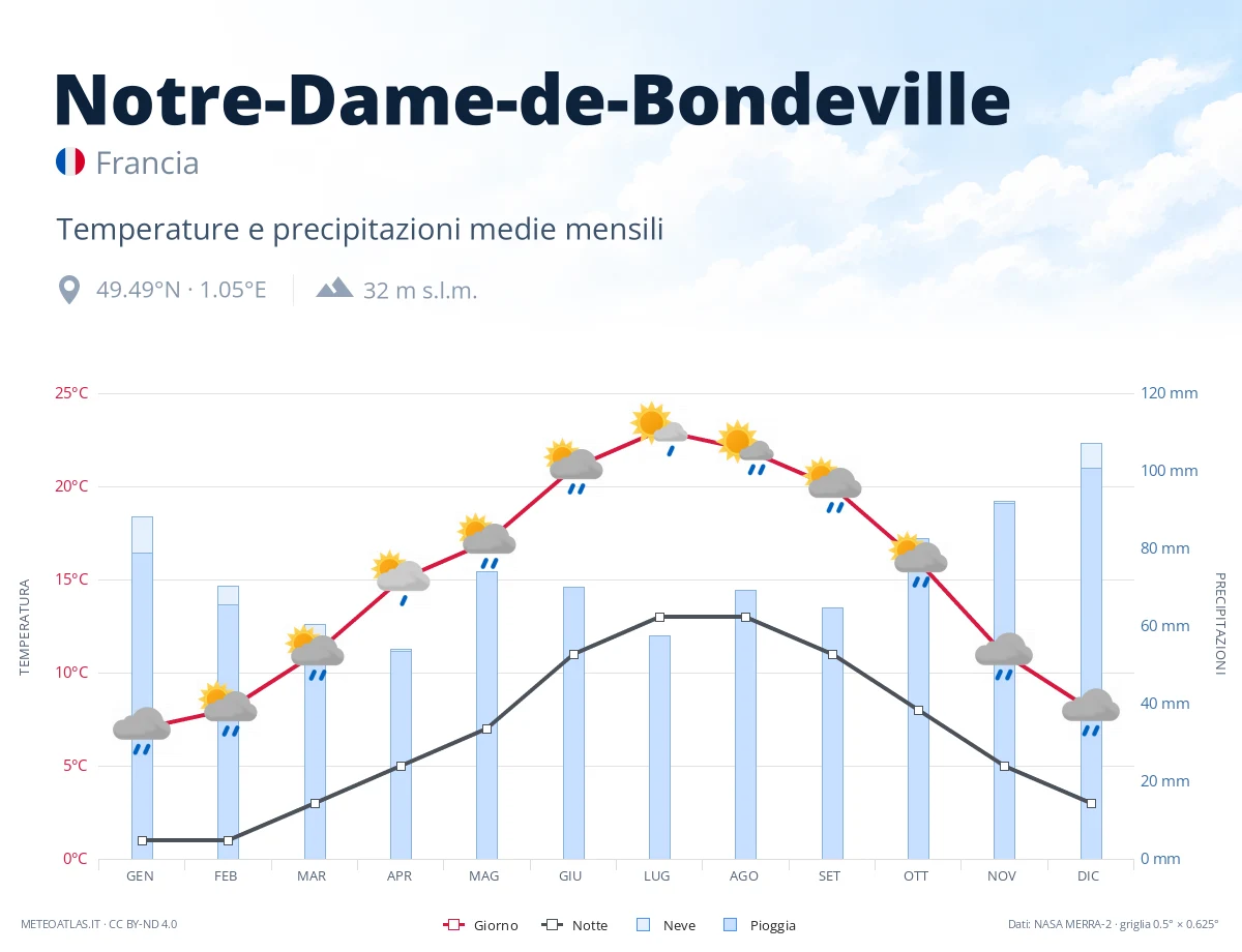 Notre-Dame-de-Bondeville - temperature e precipitazioni medie mensili