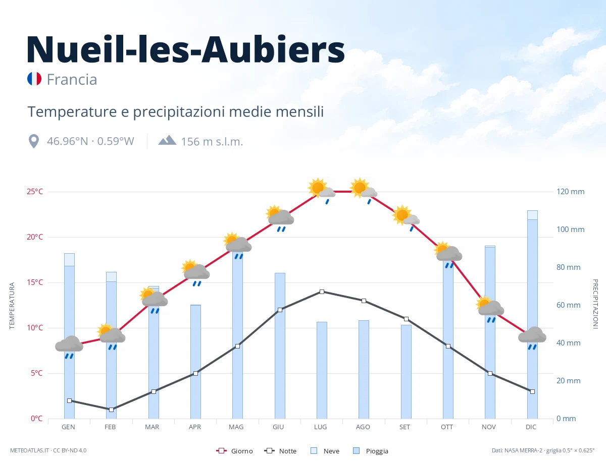 Nueil-les-Aubiers - temperature e precipitazioni medie mensili