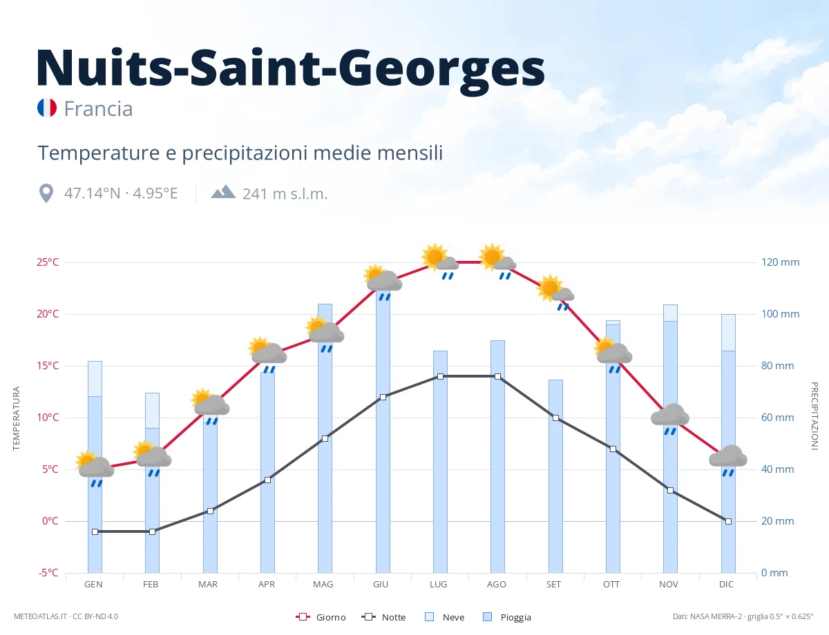 Nuits-Saint-Georges - temperature e precipitazioni medie mensili