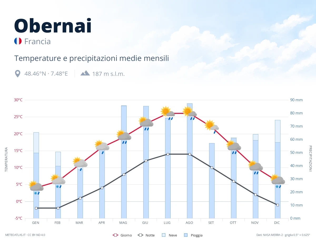 Obernai - temperature e precipitazioni medie mensili