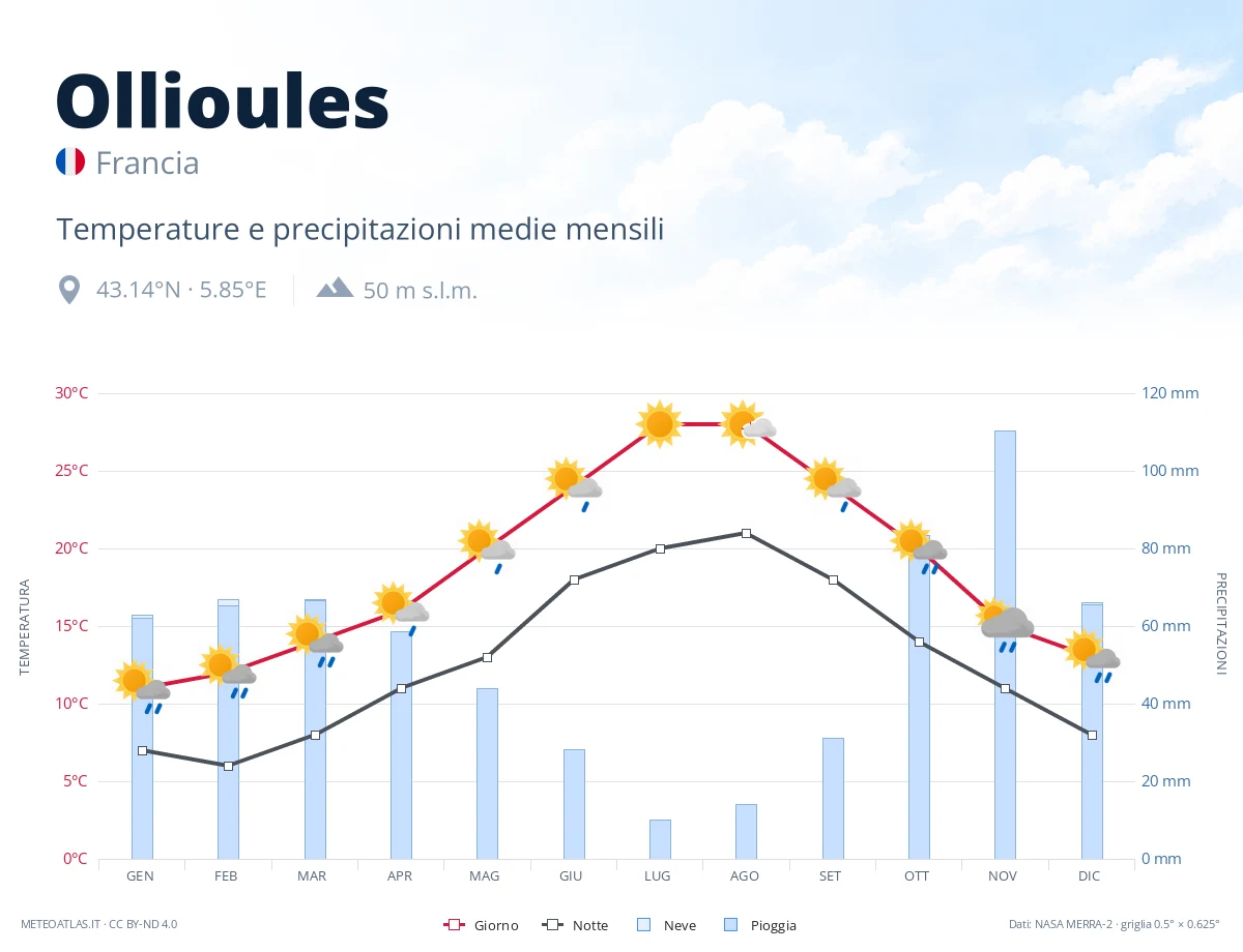 Ollioules - temperature e precipitazioni medie mensili