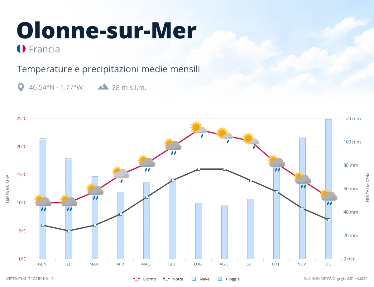 Olonne-sur-Mer - temperature e precipitazioni medie mensili