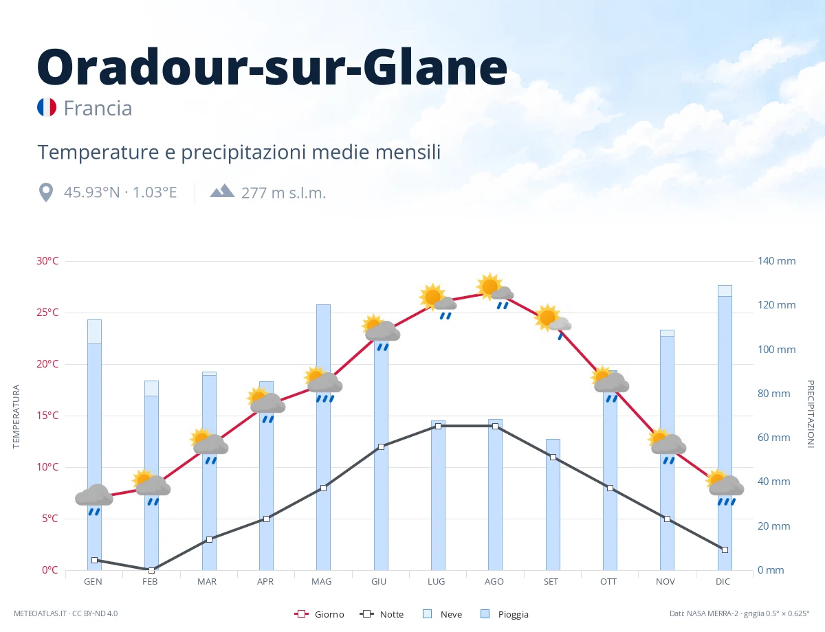 Oradour-sur-Glane - temperature e precipitazioni medie mensili