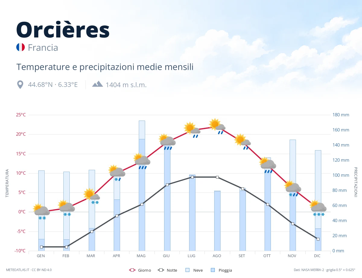 Orcières - temperature e precipitazioni medie mensili