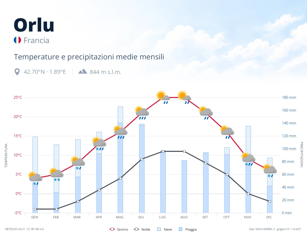 Orlu - temperature e precipitazioni medie mensili