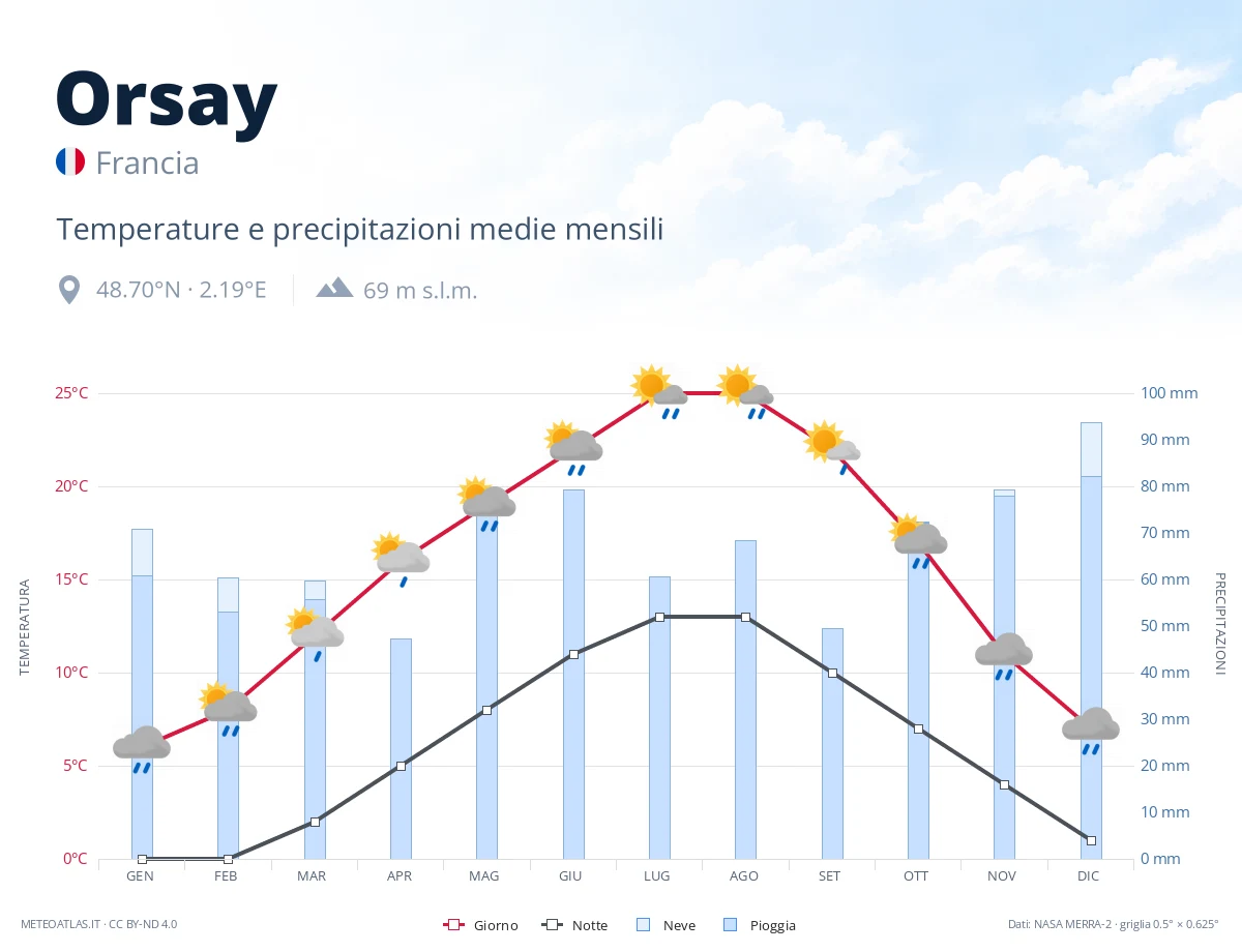 Orsay - temperature e precipitazioni medie mensili
