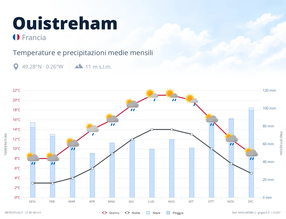 Ouistreham - temperature e precipitazioni medie mensili