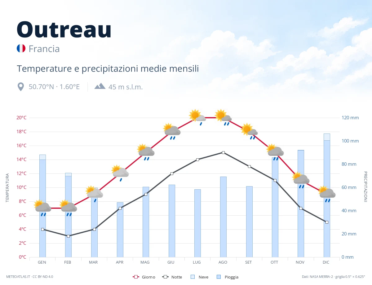 Outreau - temperature e precipitazioni medie mensili