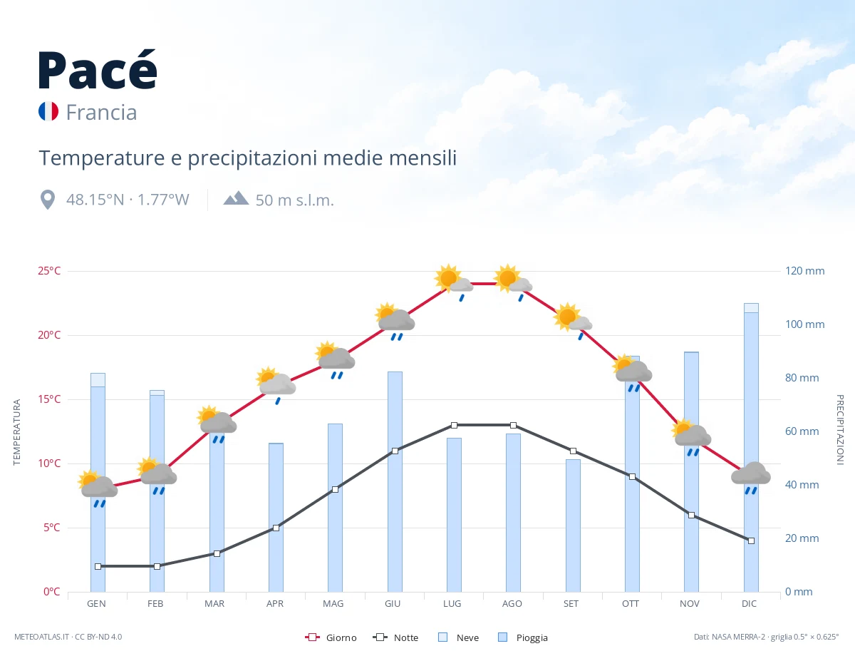 Pacé - temperature e precipitazioni medie mensili