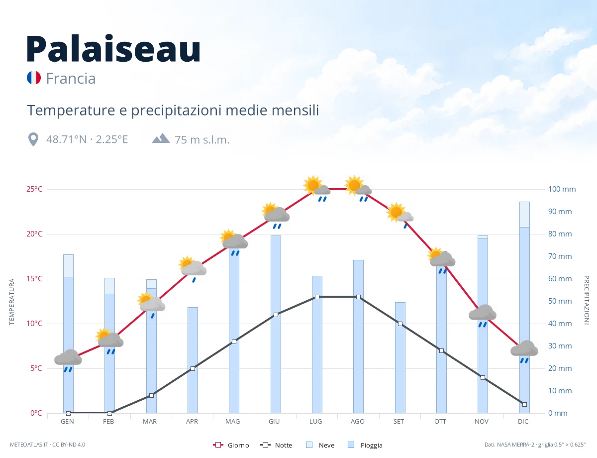 Palaiseau - temperature e precipitazioni medie mensili