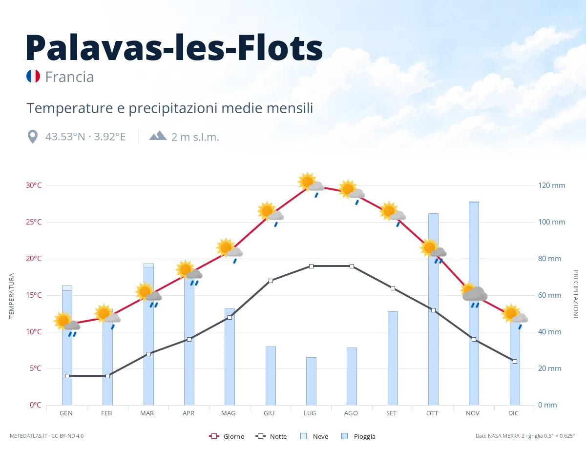 Palavas-les-Flots - temperature e precipitazioni medie mensili