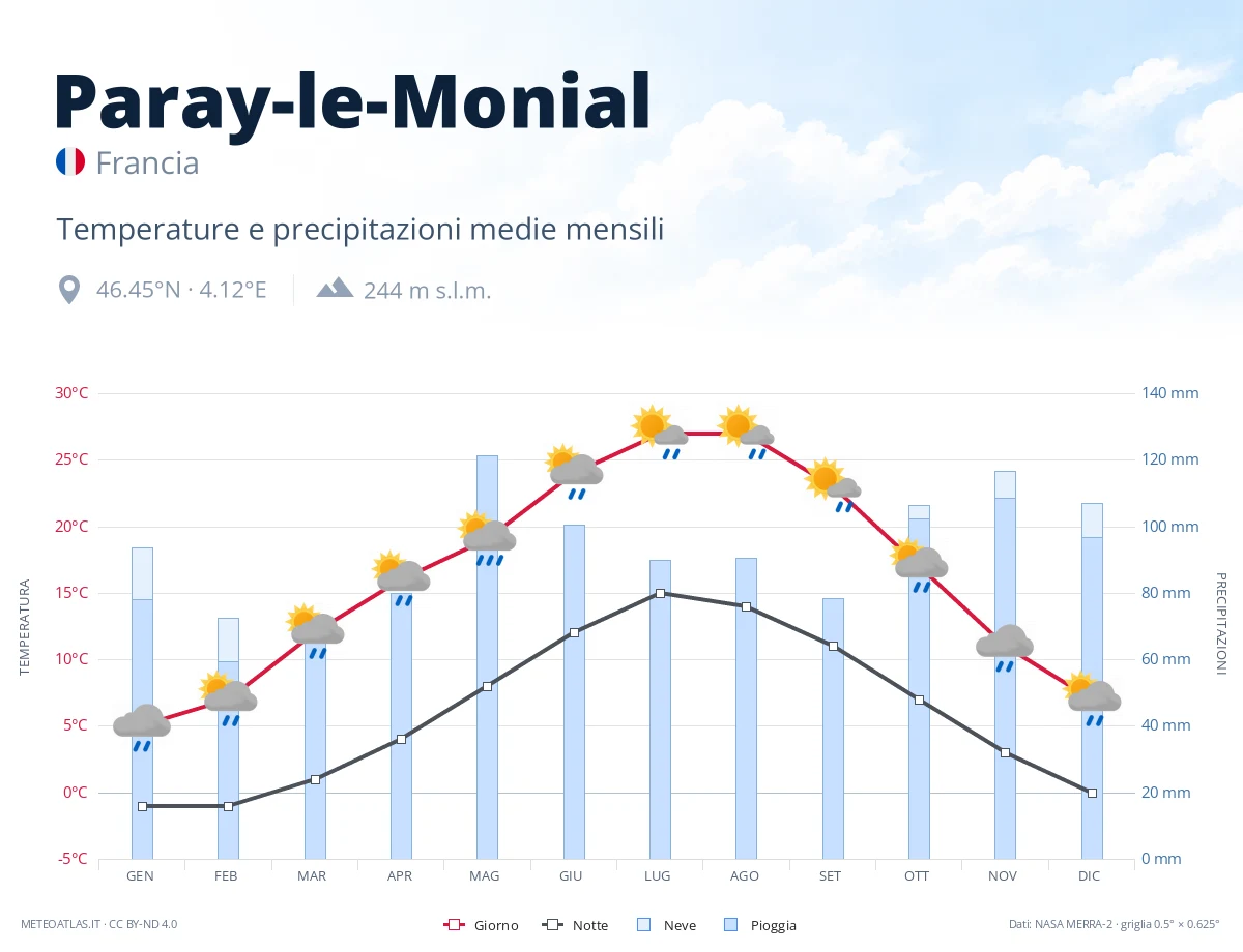 Paray-le-Monial - temperature e precipitazioni medie mensili