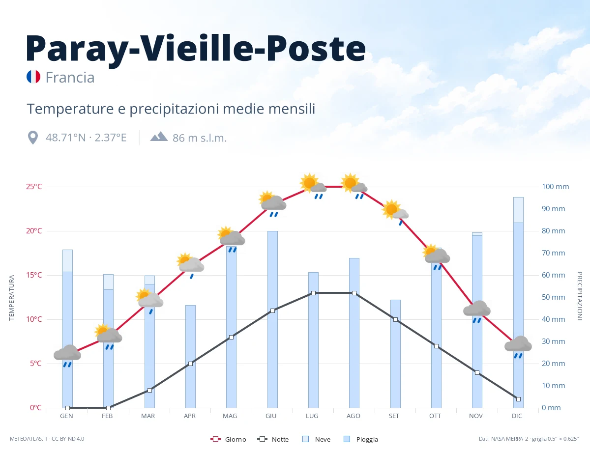 Paray-Vieille-Poste - temperature e precipitazioni medie mensili