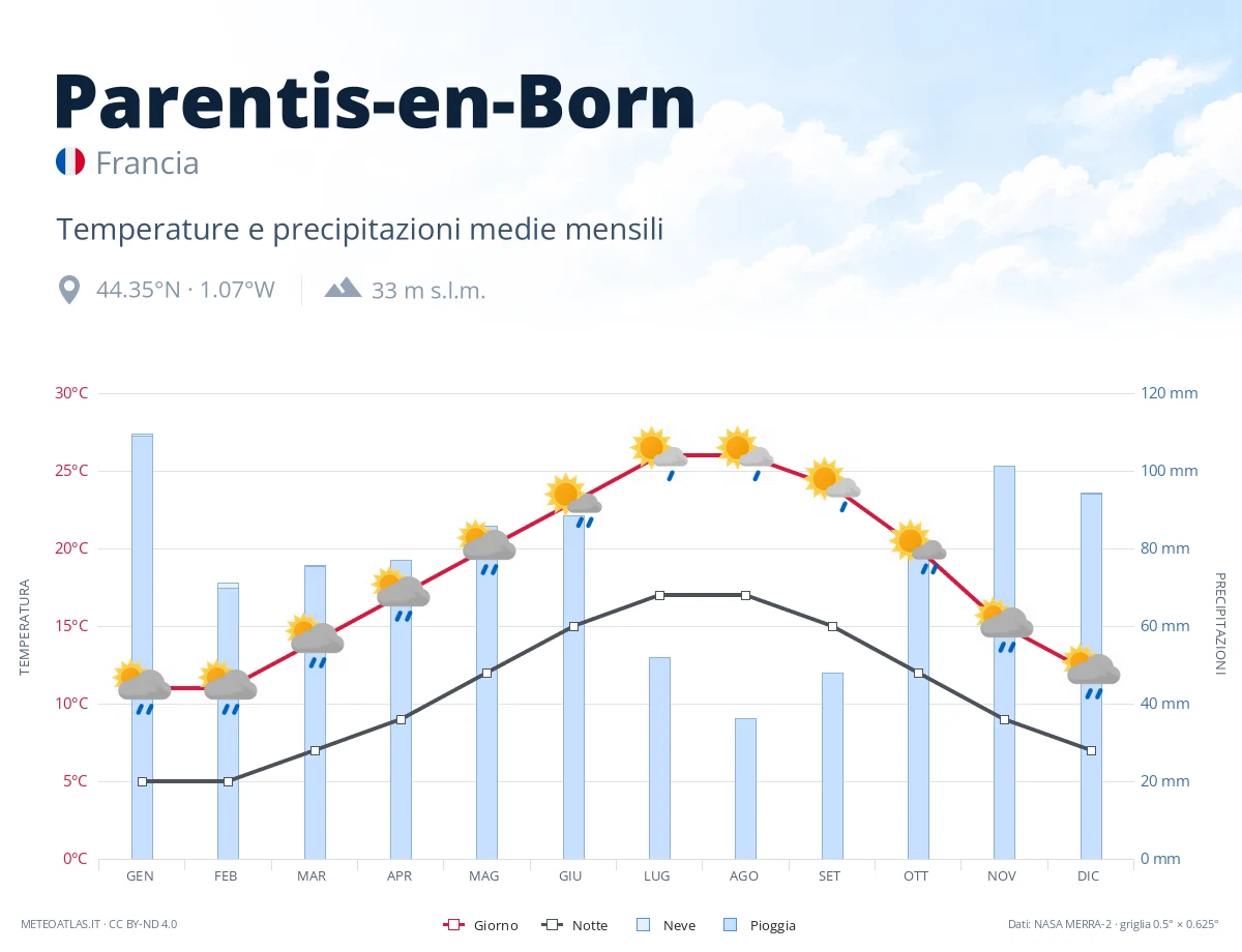 Parentis-en-Born - temperature e precipitazioni medie mensili
