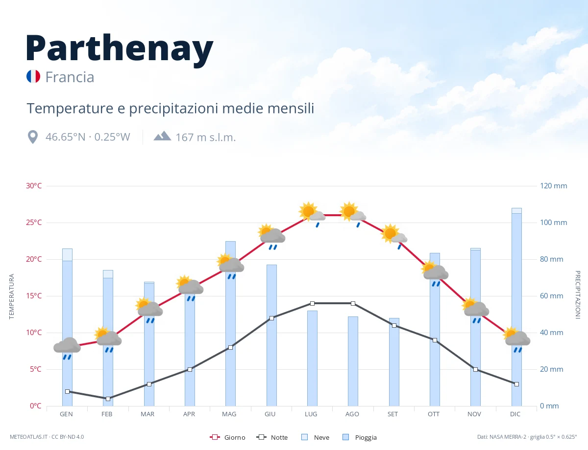 Parthenay - temperature e precipitazioni medie mensili