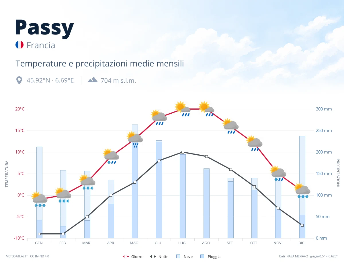 Passy - temperature e precipitazioni medie mensili