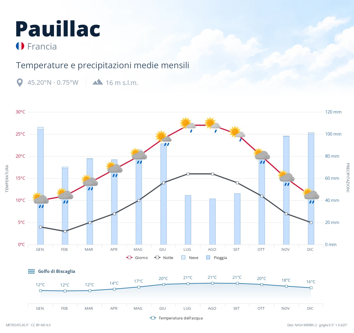 Pauillac - temperature e precipitazioni medie mensili