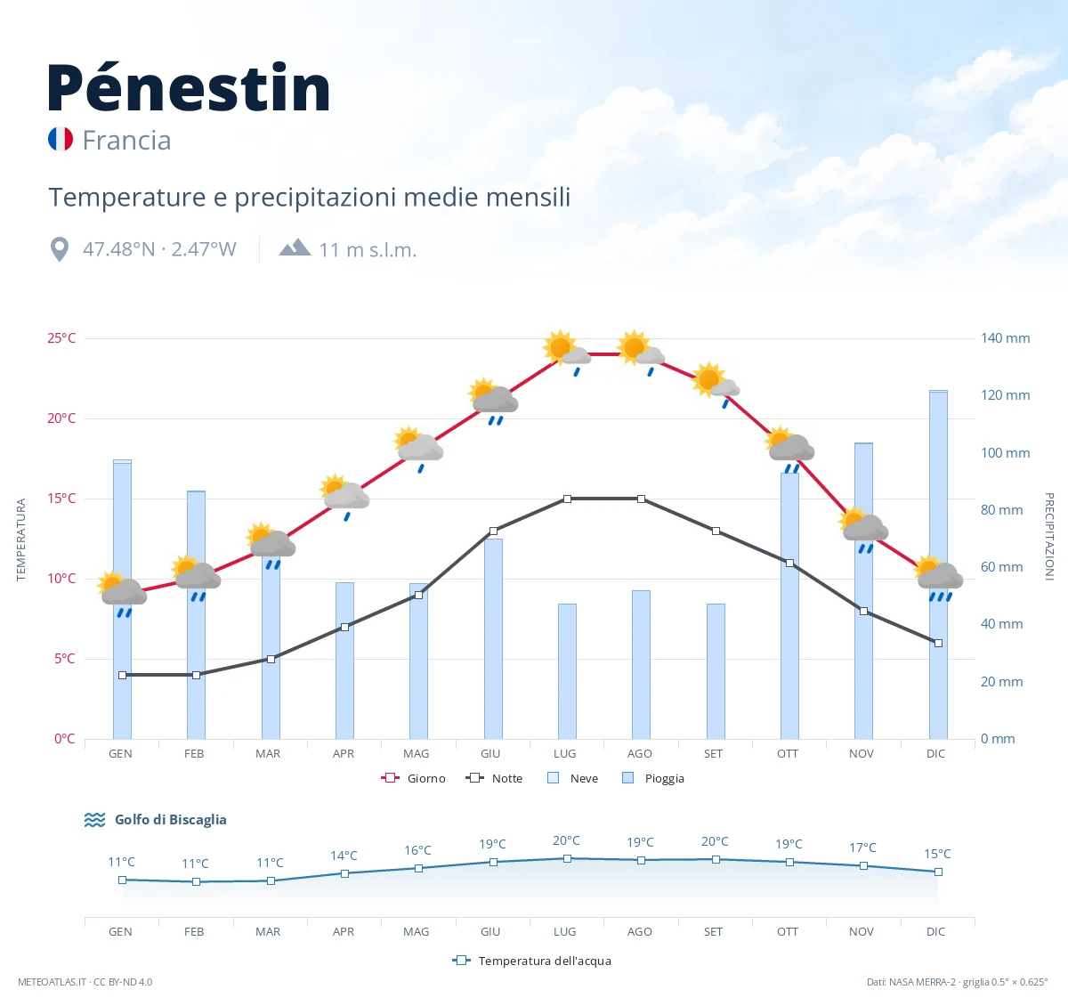 Pénestin - temperature e precipitazioni medie mensili