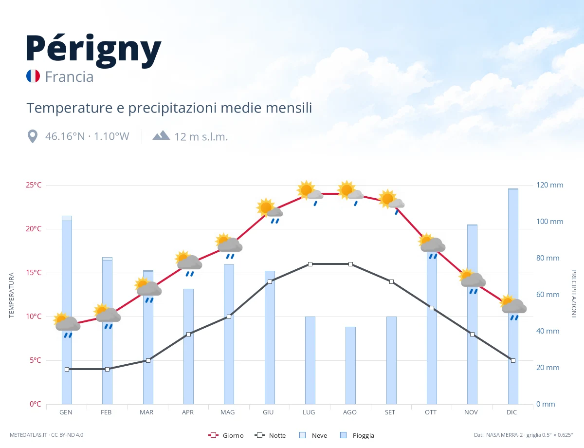 Périgny - temperature e precipitazioni medie mensili